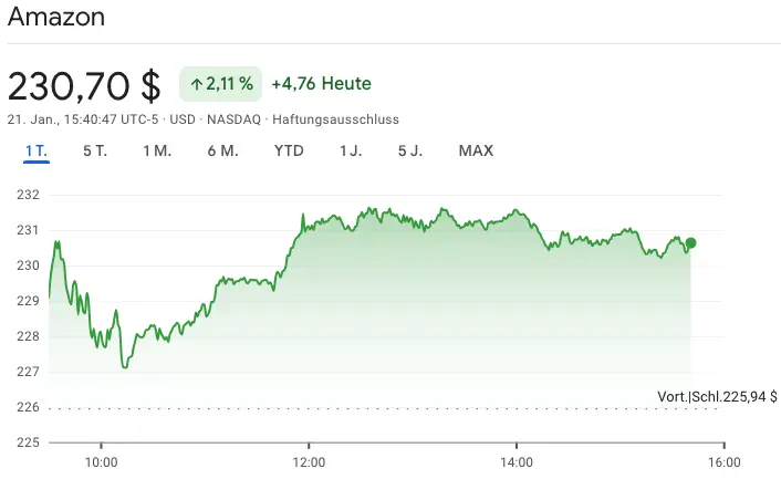 amazon kurs aktie chart