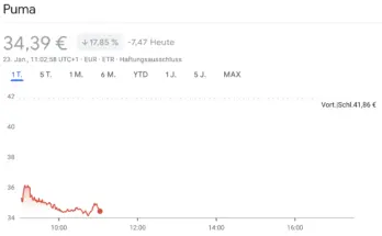puma aktienkurs vom 23.01.2025